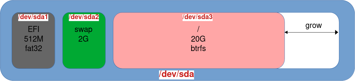 Schéma de partition d'un disque BTRFS avec de l'espace libre