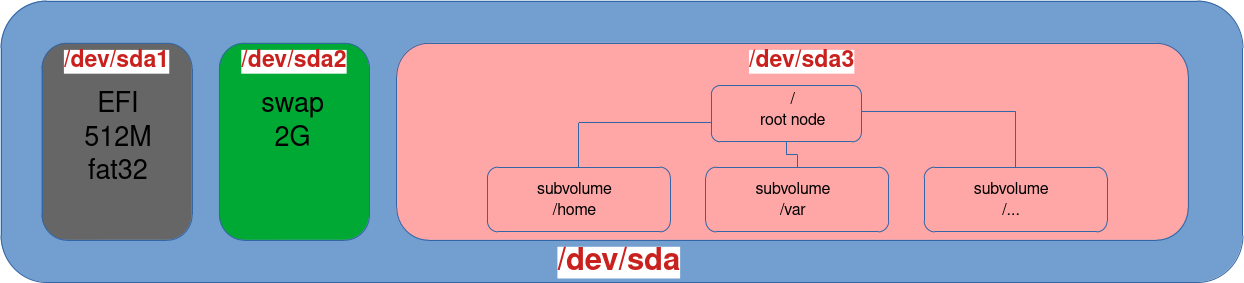 Schéma de partition du disque montrant un cas d'utilisation des sous-volumes Btrfs