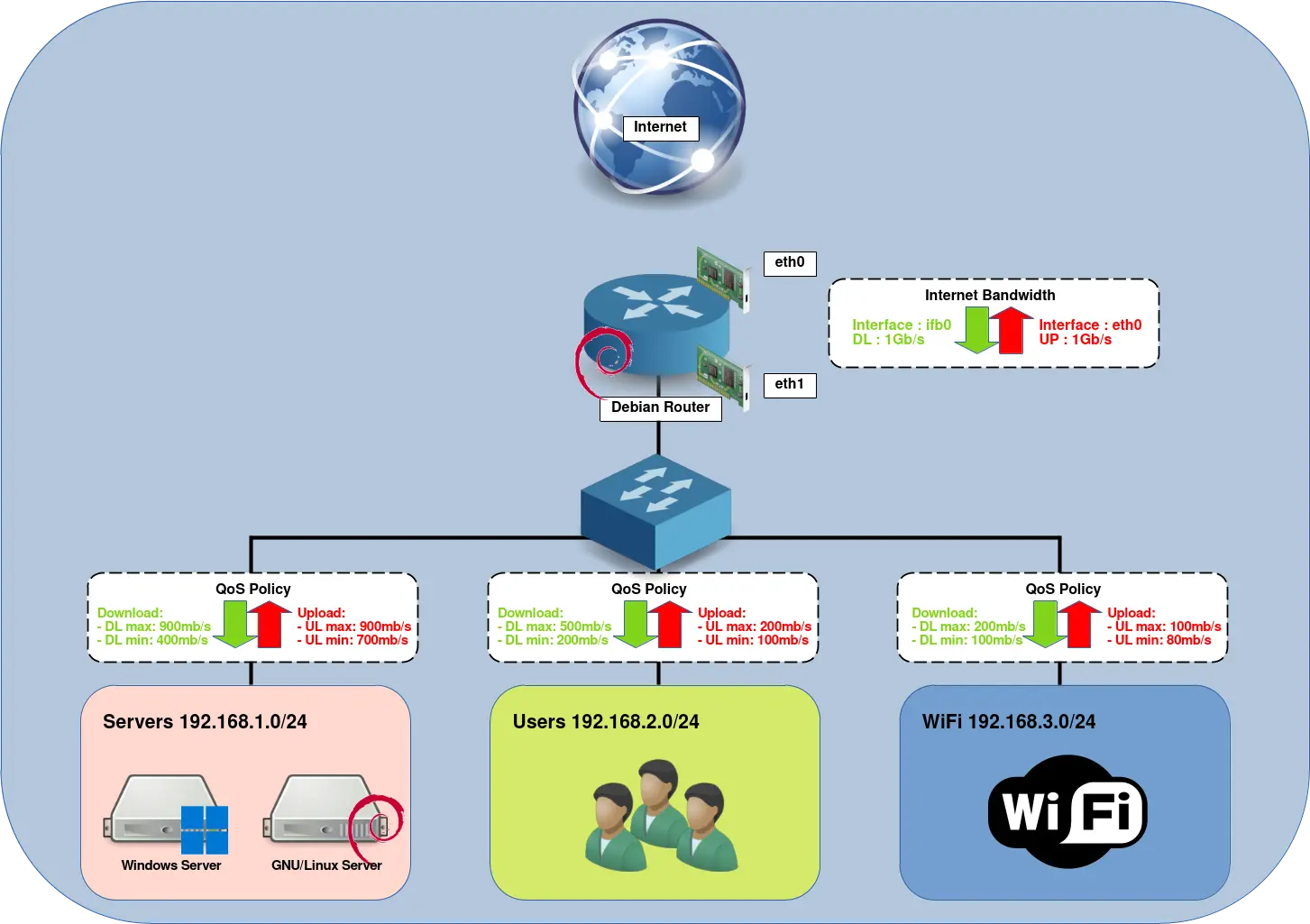 Architecture d'un réseau informatique avec un routeur linux faisant de la qos sur plusieurs vlans