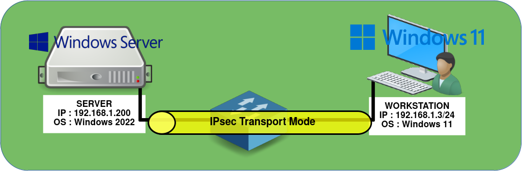 Schéma réseau illustrant un tunnel en mode transport IPsec entre un poste Windows 11 et un hôte Windows Server 2022 sur le même réseau local (LAN)