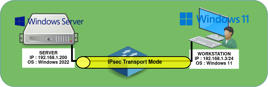 Network diagram showing ipsec tunnel between two Windows Hosts