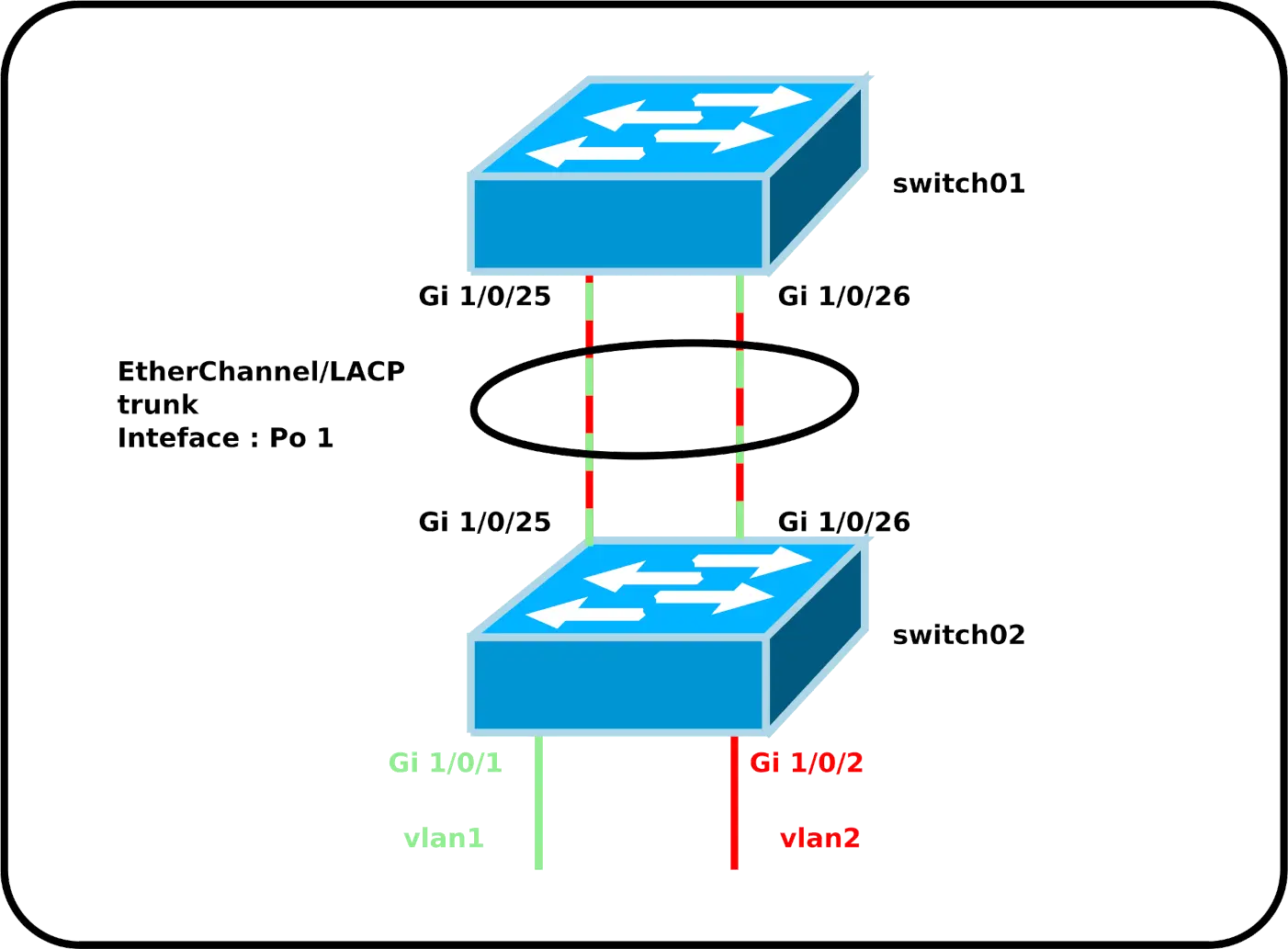 Architecture Etherchannel Cisco entre deux commutateurs