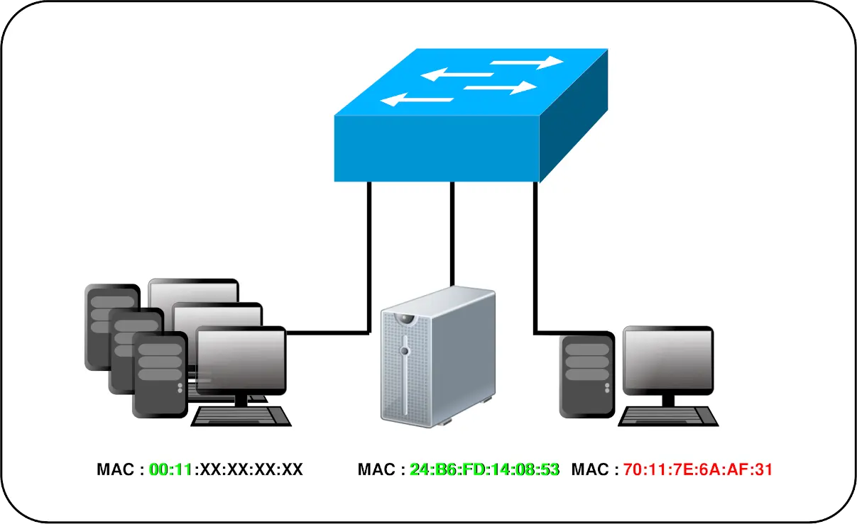 Architecture pc et serveurs connectés à un switch qui fait du filtrage MAC