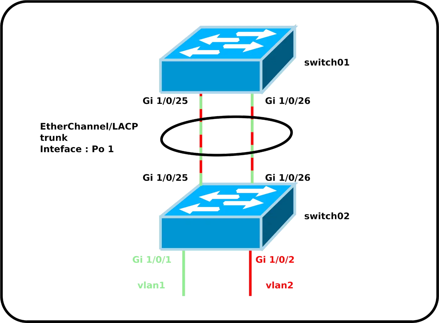 Diagramme de la configuration d'une liaison LACP EtherChannel entre deux commutateurs Cisco utilisant les interfaces Gi 1/0/25 et Gi 1/0/26