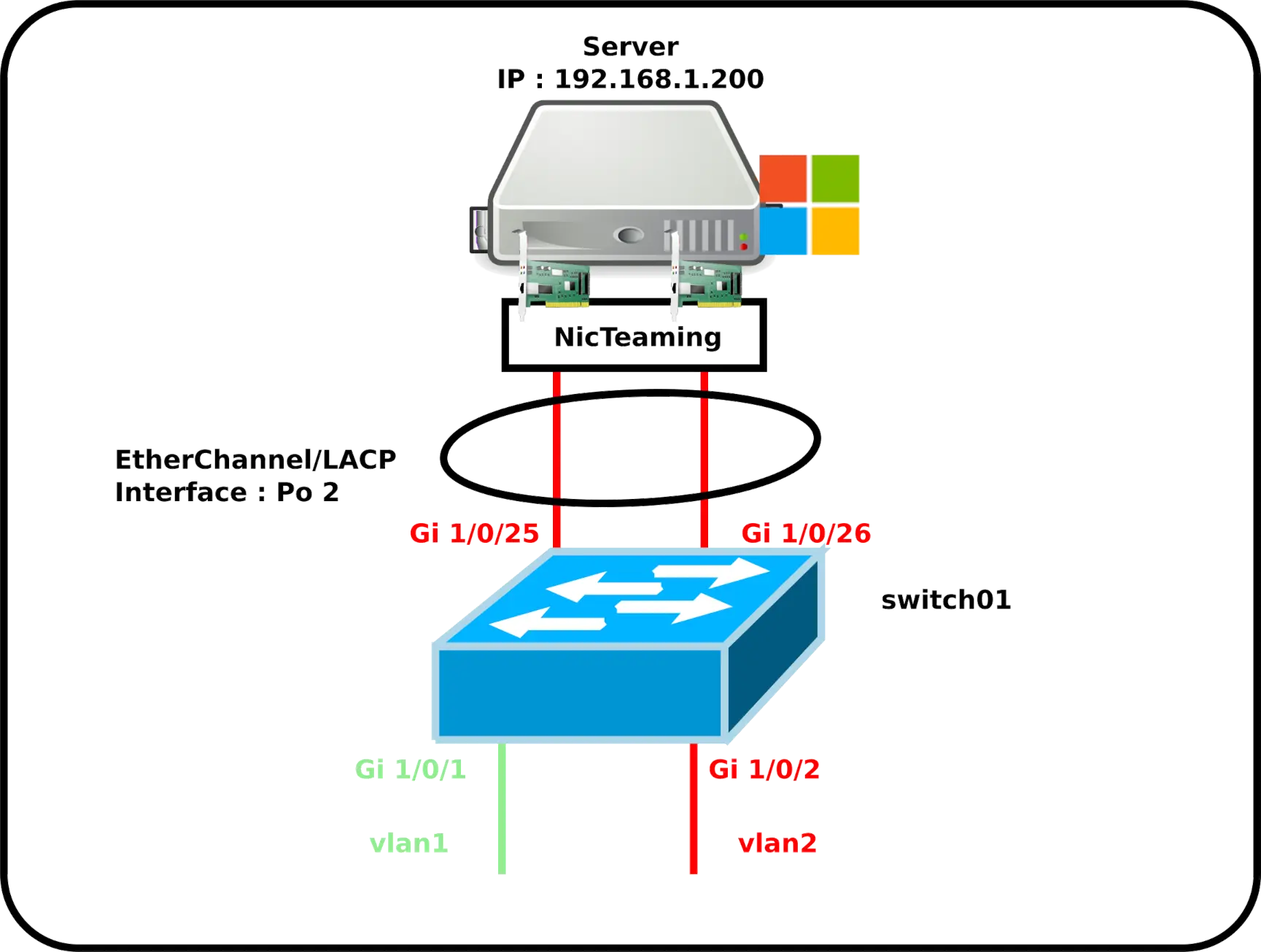 Diagramme illustrant la configuration LACP EtherChannel entre un serveur Windows avec NIC teaming et un commutateur Cisco utilisant les interfaces Gi 1/0/25 et Gi 1/0/26.