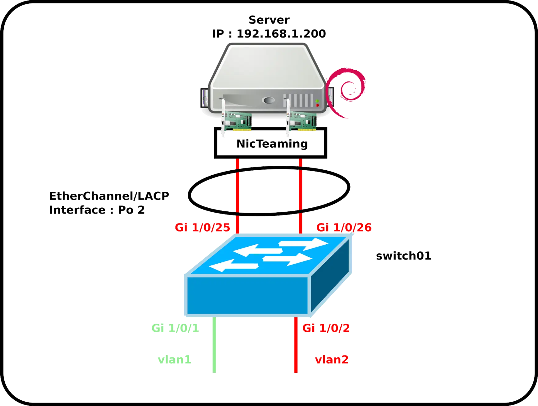 Diagramme montrant la configuration LACP EtherChannel avec NIC Teaming sur un serveur Debian connecté à un commutateur Cisco utilisant les interfaces Gi 1/0/25 et Gi 1/0/26.