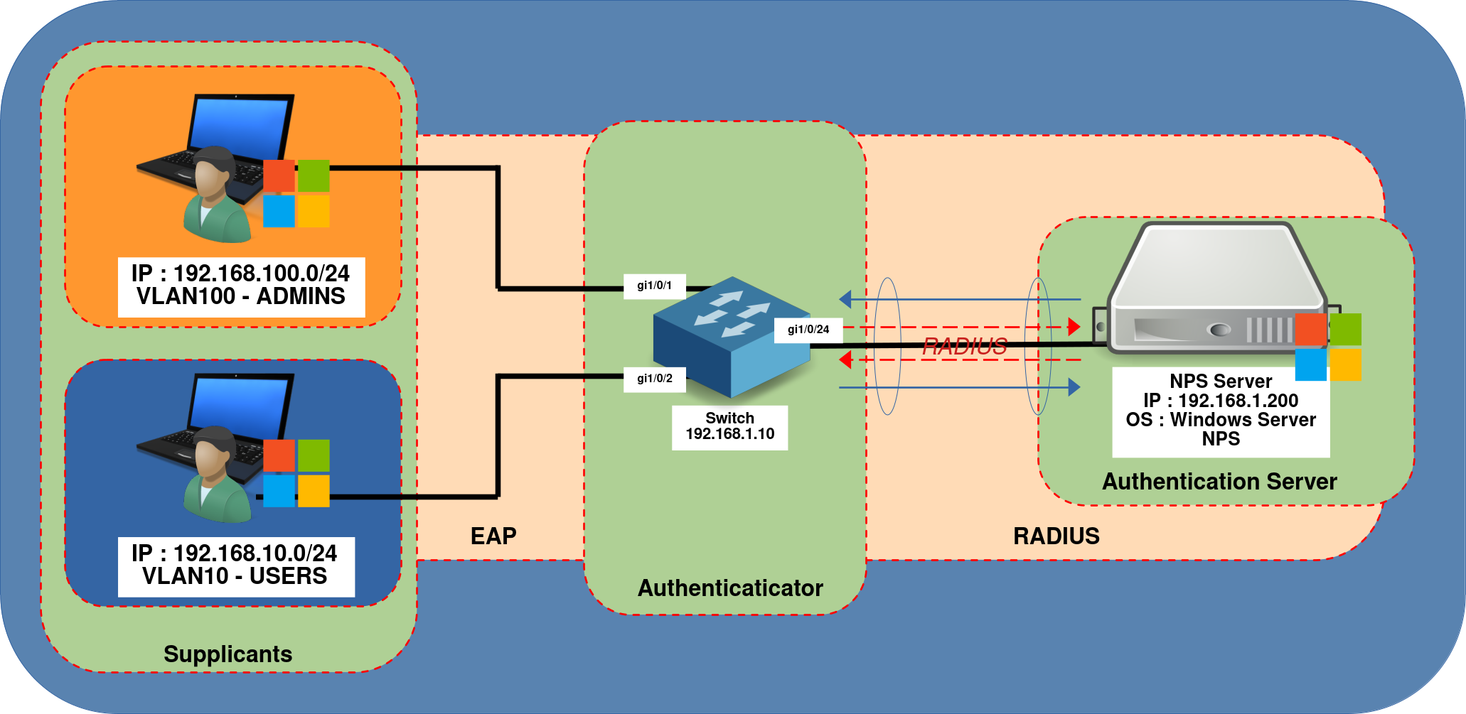 Diagramme de l'authentification RADIUS sur un switch Cisco avec VLAN dynamique et serveur NPS.