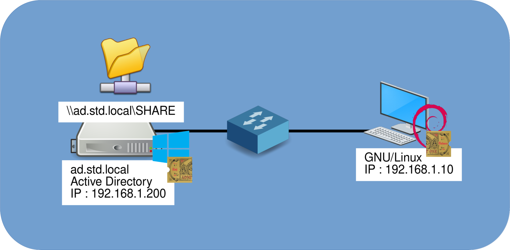 Diagramme de réseau illustrant un client GNU/Linux connecté à un serveur Windows Active Directory via l'authentification Kerberos. Inclut les adresses IP et les chemins de partage.