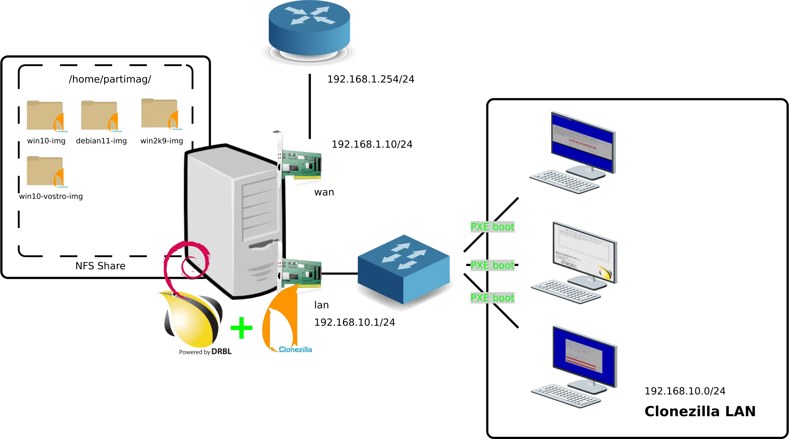 Schéma de réseau illustrant une configuration de serveur Clonezilla avec démarrage PXE. Il comprend un serveur central exécutant Clonezilla et DRBL, connecté à des clients démarrant par PXE, avec des partages NFS pour le stockage des images et deux interfaces réseau.