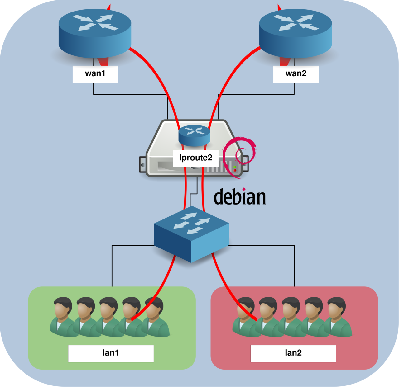 Schéma réseau montrant un serveur Debian utilisant iproute2 pour router le trafic de LAN1 et LAN2 via deux connexions Internet distinctes (WAN1 et WAN2)