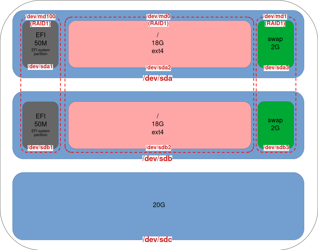 Diagramme illustrant le schéma de partitionnement RAID1 avec des partitions système EFI, des partitions racine ext4 et des partitions d'échange sur deux disques (sda et sdb), ainsi qu'un disque supplémentaire de 20 Go non alloué (sdc).