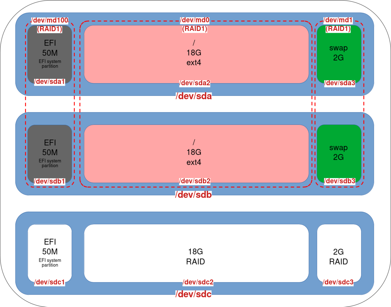 Diagramme illustrant la transition de RAID1 à RAID5 avec l'ajout d'un troisième disque (sdc), comprenant une partition EFI, une partition RAID 18G et une partition d'échange RAID 2G.