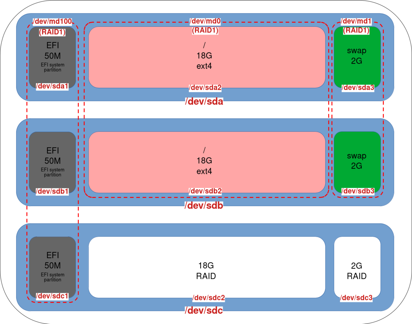 Diagramme montrant la conversion de RAID1 en RAID5, incluant maintenant une partition EFI sur le troisième disque (sdc), avec des partitions RAID synchronisées pour l'espace système et l'espace d'échange.