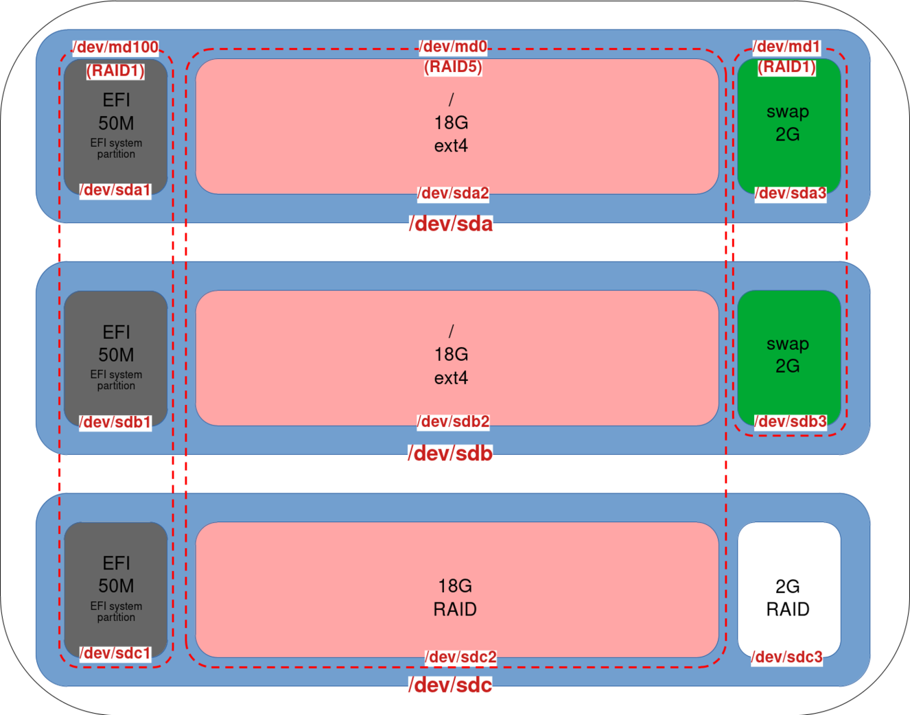 Diagram illustrating the final RAID5 configuration, with three disks (sda, sdb, sdc) synchronized, including EFI partitions, RAID5 for the system, and RAID1 for swap.