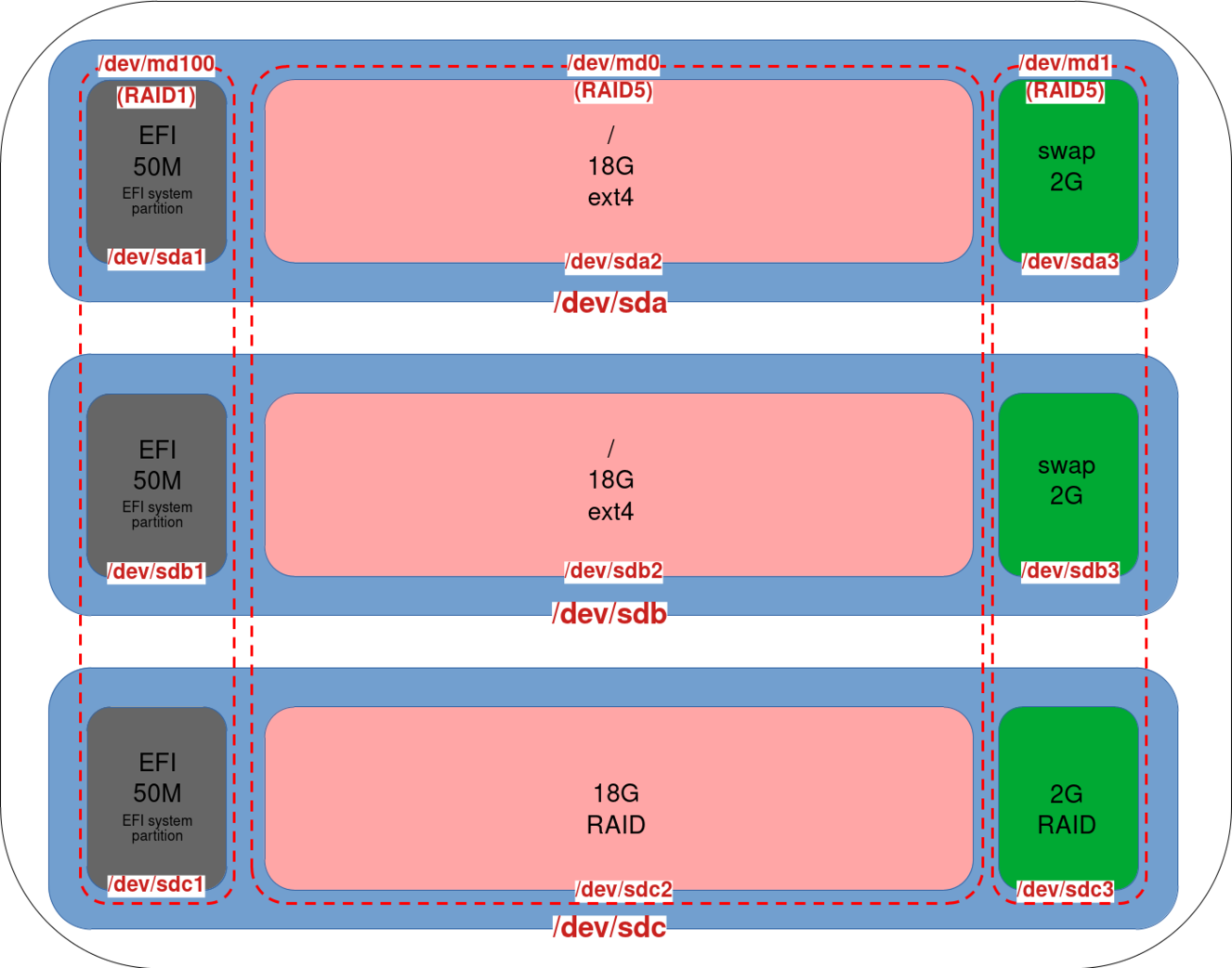 Configuration RAID5 finale avec trois disques synchronisés (sda, sdb, sdc), incluant les partitions EFI, RAID5 pour la partition système, et RAID5 pour la partition swap.