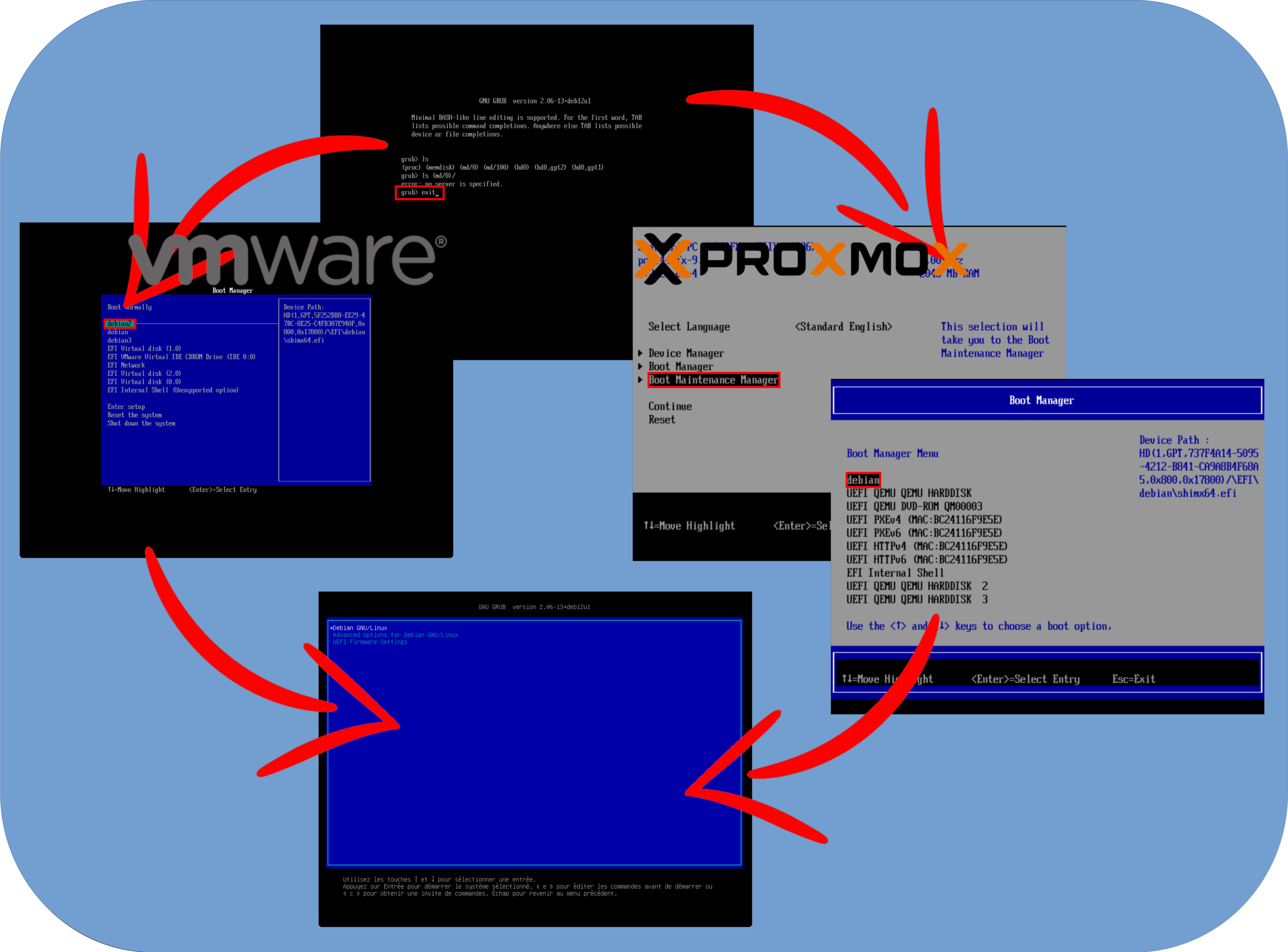 Illustration des problèmes de démarrage dans les environnements virtualisés (VMware et Proxmox) après la migration d'un système vers RAID5, montrant les différents menus de démarrage, le mode de secours GRUB et les écrans de sélection de démarrage EFI.