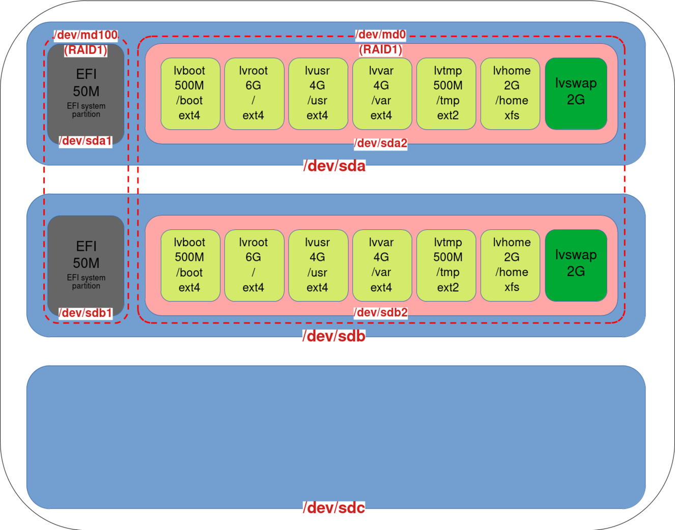 Diagramme illustrant une configuration RAID1 avec des partitions LVM, y compris des partitions EFI, des volumes logiques pour boot, root, usr, var, tmp, home et swap, sur deux disques synchronisés (sda et sdb), avec un disque supplémentaire non alloué (sdc).