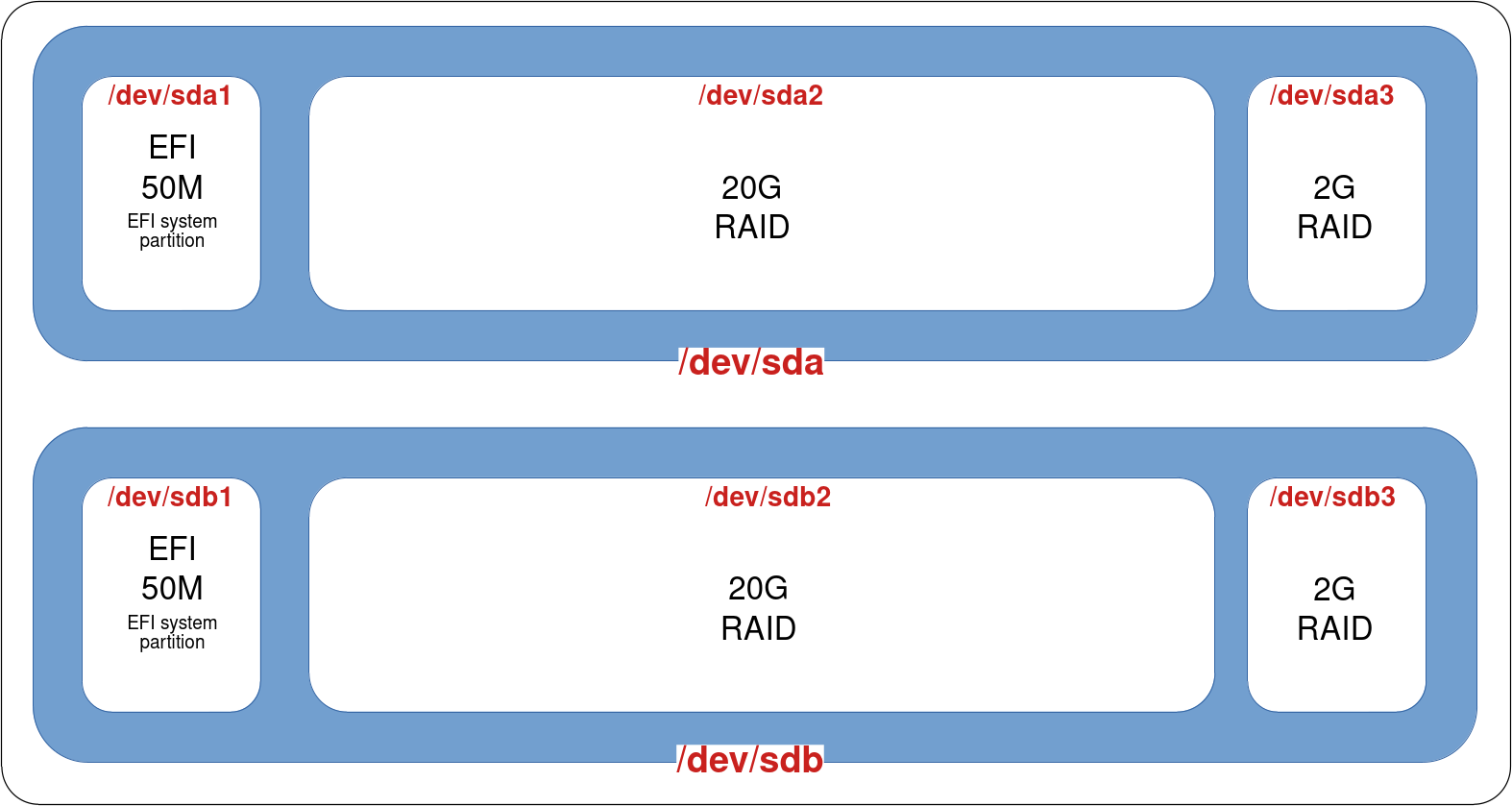 Diagramme de la disposition des partitions RAID 1 avec démarrage UEFI, montrant deux disques (/dev/sda et /dev/sdb) chacun avec une partition EFI, une partition RAID de 20G et une partition RAID de 2G.