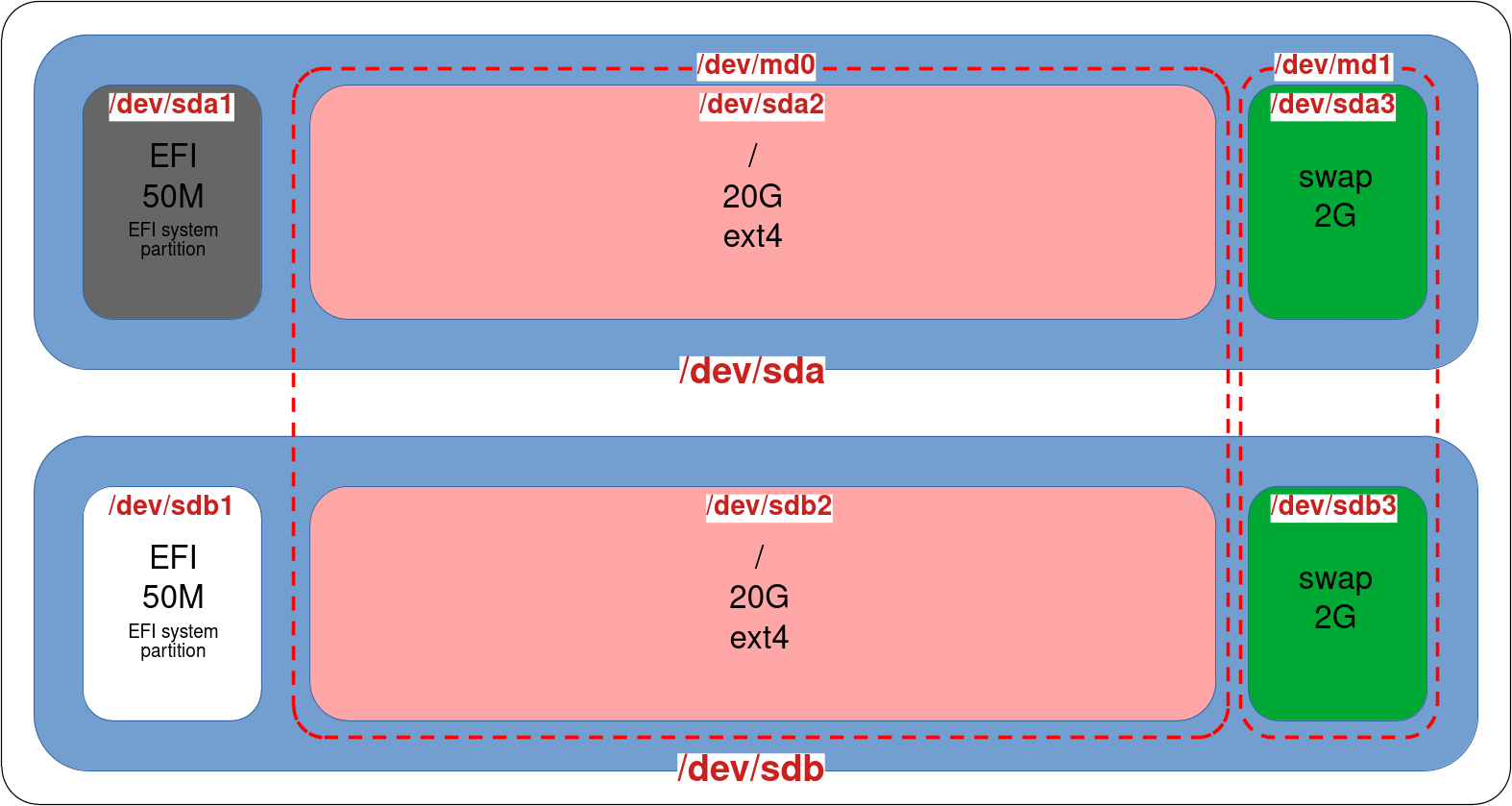 Diagramme de la structure finale RAID 1 avec les partitions EFI, ext4 et swap réparties sur deux disques, montrant les périphériques RAID /dev/md0 et /dev/md1.