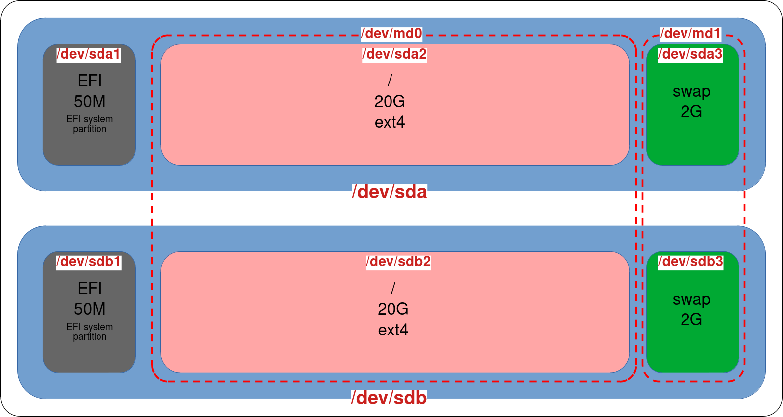 Diagramme détaillé de RAID 1 avec démarrage UEFI montrant les partitions EFI, le système de fichiers racine ext4 et les partitions de swap en miroir sur deux disques.