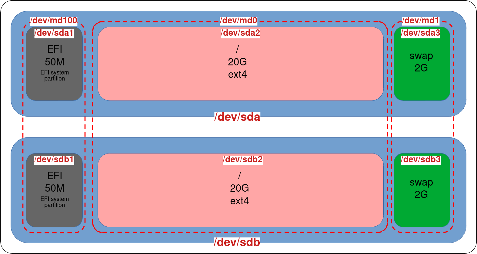 Diagramme RAID 1 mis à jour avec EFI, système de fichiers racine ext4 et partitions de swap, mettant en évidence /dev/md100 pour la partition système EFI en miroir.