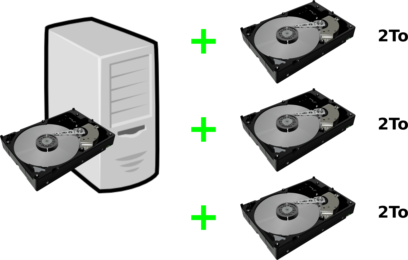 Illustration de la configuration matérielle d'un NAS montrant un serveur et plusieurs disques durs de 2 To ajoutés pour créer un système de stockage.