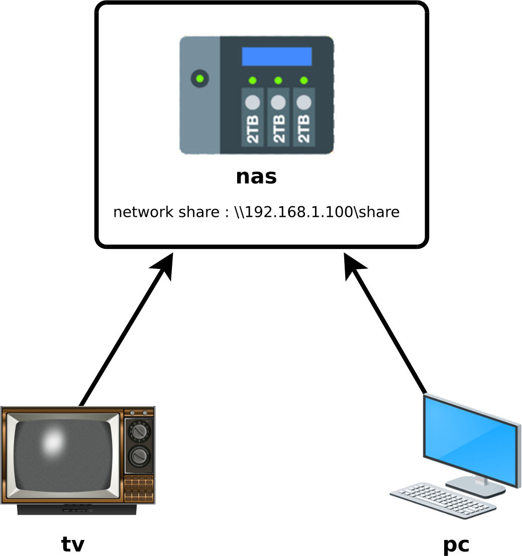 Schéma d'une installation NAS montrant un partage de réseau accessible via un téléviseur et un PC. Le NAS comprend plusieurs disques de 2 To configurés pour le partage de réseau à l'adresse \\192.168.1.100\share.