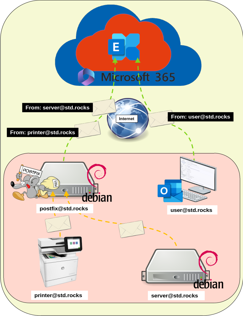 Schéma montrant le relais d’e-mails d’un serveur Debian Postfix vers Microsoft 365 Exchange avec authentification OAuth, impliquant utilisateur, imprimante et serveur