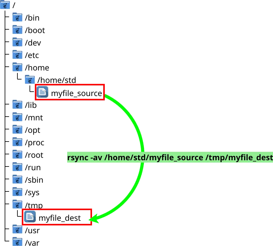 Illustration de l'utilisation de la commande rsync sous Linux pour transférer un fichier d'un répertoire à un autre à l'aide de la commande rsync -av. Inclut un exemple de transfert de mon_fichier_source vers mon_fichier_dest.