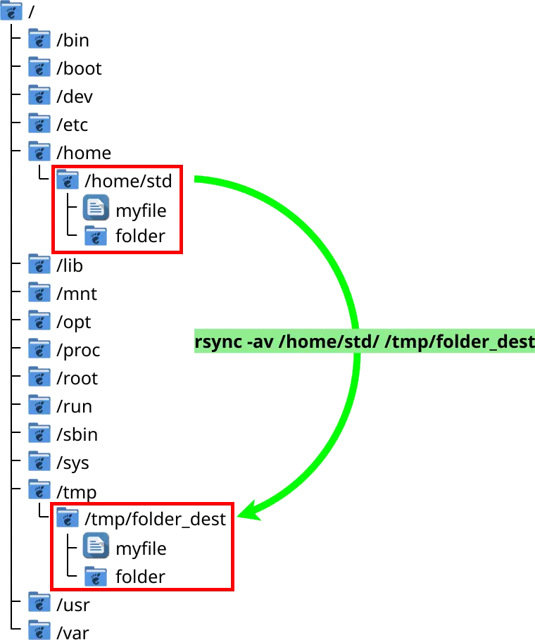 Illustration de rsync transférant un répertoire de /home/std vers /tmp/folder_dest, en préservant la structure des fichiers et des dossiers.