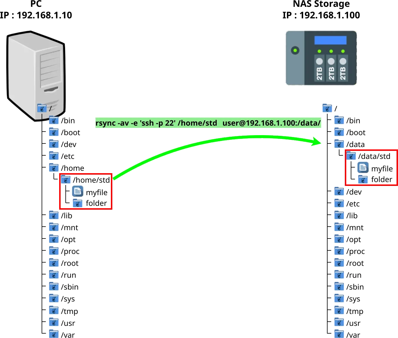 Illustration de rsync transférant des fichiers et des répertoires d'un PC vers un serveur NAS distant à l'aide de SSH, démontrant une synchronisation sécurisée et efficace des données.