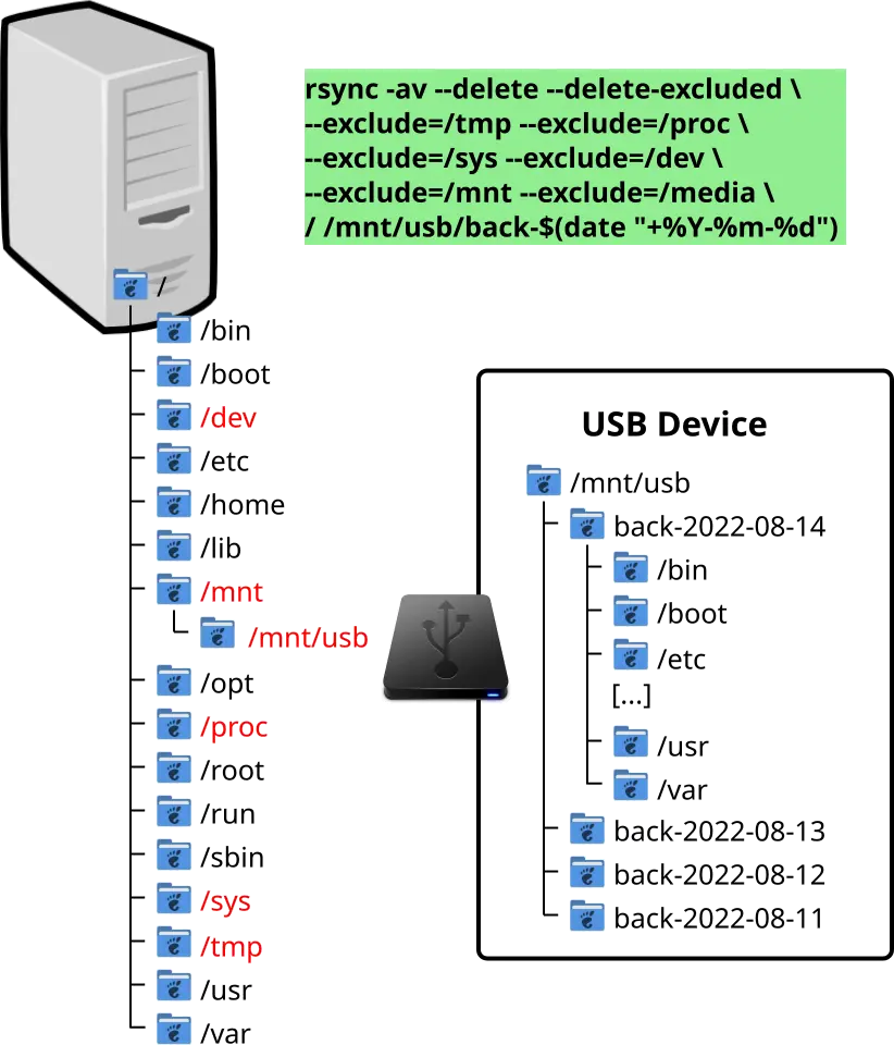 Illustration de l'utilisation de rsync pour effectuer une sauvegarde du système sur un périphérique USB, en excluant des répertoires spécifiques tels que /tmp, /proc et /dev, tout en préservant la structure des fichiers et en incluant des horodatages pour chaque sauvegarde.