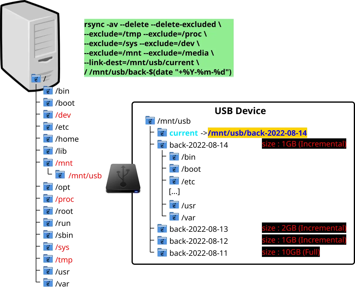 Illustration d'un processus en trois phases pour les sauvegardes incrémentielles utilisant rsync. Comprend la sauvegarde complète initiale, les sauvegardes incrémentielles et la mise à jour du pointeur de sauvegarde actuel sur un périphérique USB avec la gestion des liens symboliques.