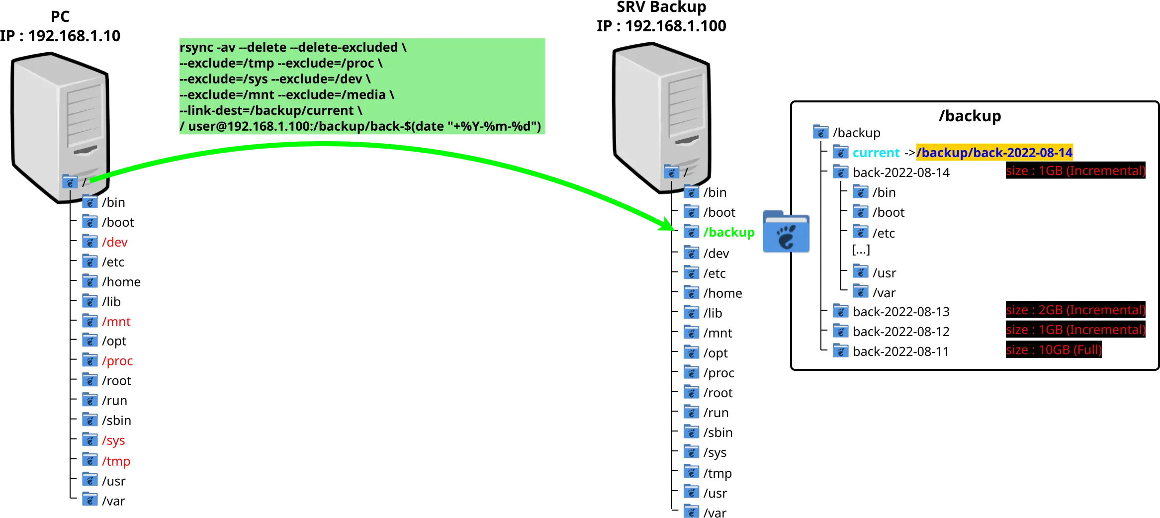 Diagramme présentant des sauvegardes incrémentielles utilisant rsync via SSH vers un serveur distant. Inclut des exemples de sauvegardes complètes et incrémentielles, l'exclusion de fichiers et l'utilisation d'un lien symbolique pour la gestion des sauvegardes en cours.