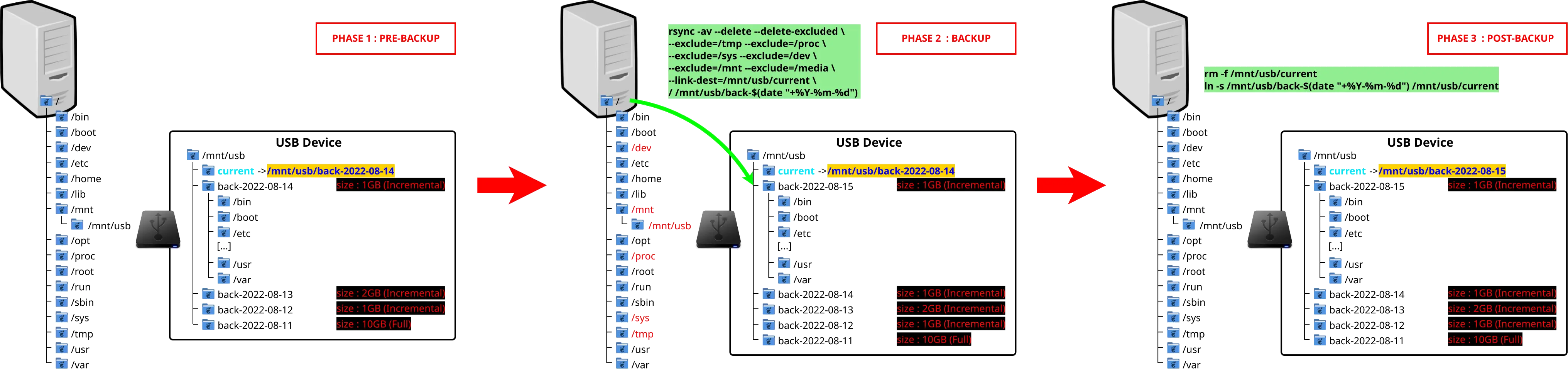 Diagramme montrant un processus de sauvegarde en trois phases utilisant rsync : sauvegarde complète, sauvegardes incrémentielles et gestion des liens symboliques pour mettre à jour le pointeur actuel des sauvegardes sur un périphérique USB.