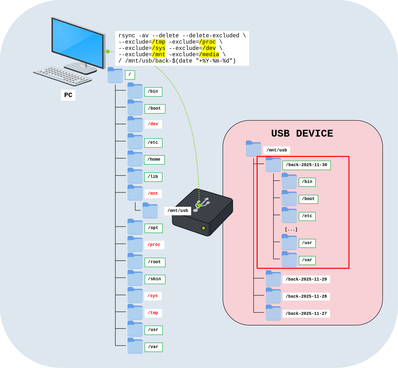 Schéma montrant une sauvegarde complète du système vers un périphérique USB à l’aide de rsync, avec plusieurs répertoires exclus et la création d’un dossier de sauvegarde daté sur la clé USB.
