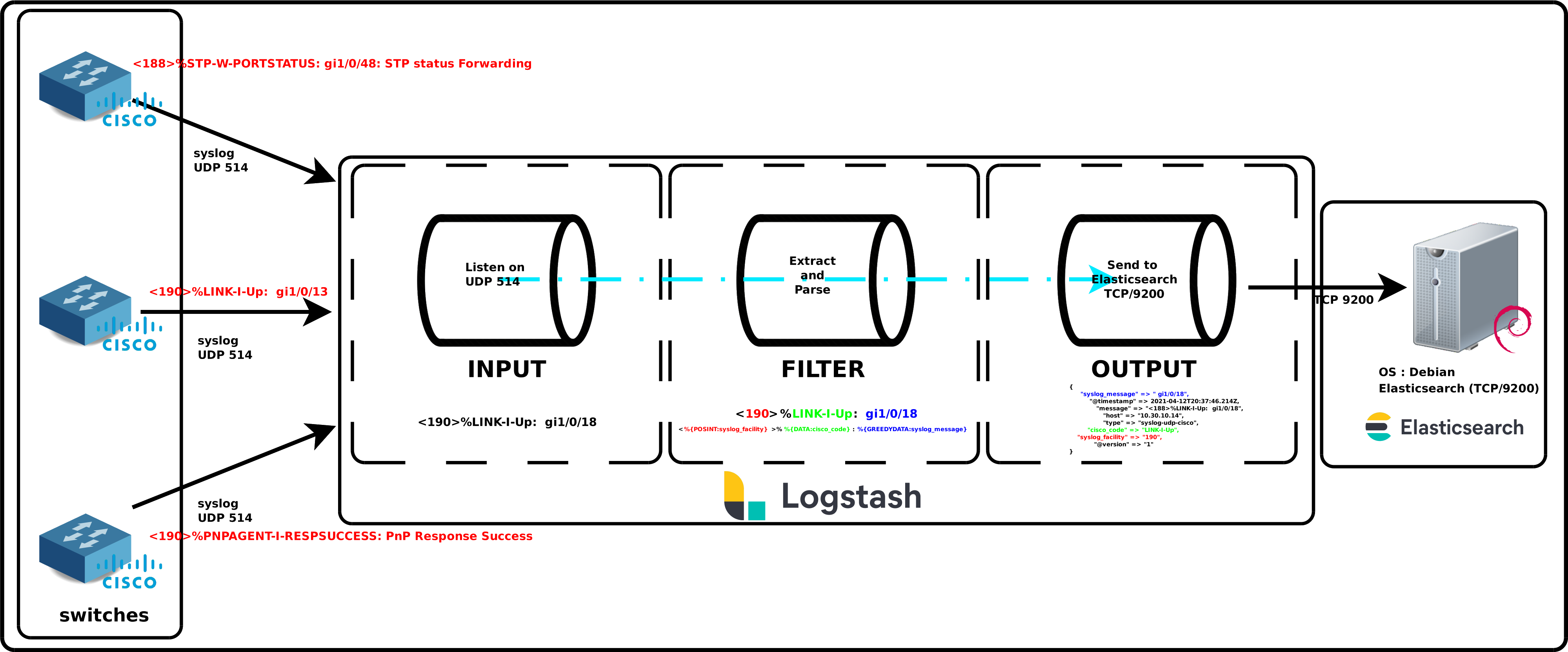 Schéma montrant des switchs Cisco envoyant des messages Syslog vers les pipelines d’entrée, de filtrage et de sortie de Logstash avant l’indexation des données dans Elasticsearch