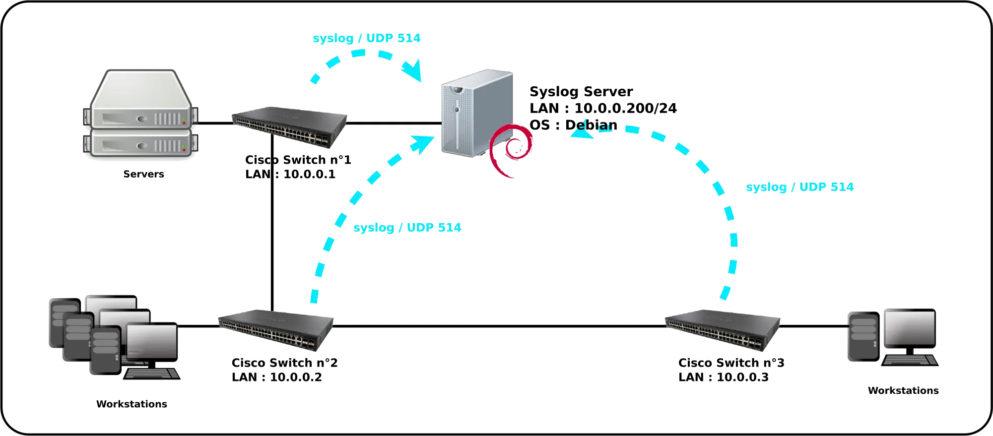 Diagramme de réseau montrant un serveur Syslog sous Debian collectant des journaux via UDP 514 à partir de plusieurs commutateurs Cisco et d'appareils connectés.