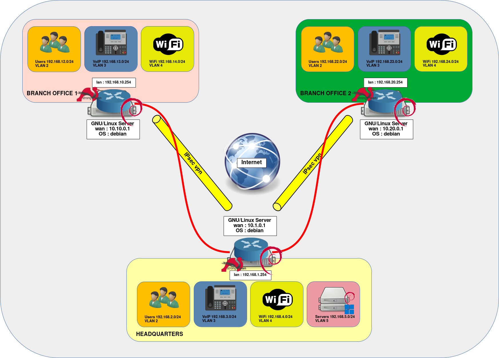 Diagramme illustrant la configuration d'un VPN IPsec multisite avec StrongSwan sur Debian, connectant le siège et les agences avec des VLANs pour les utilisateurs, la VoIP, le WiFi et les serveurs.