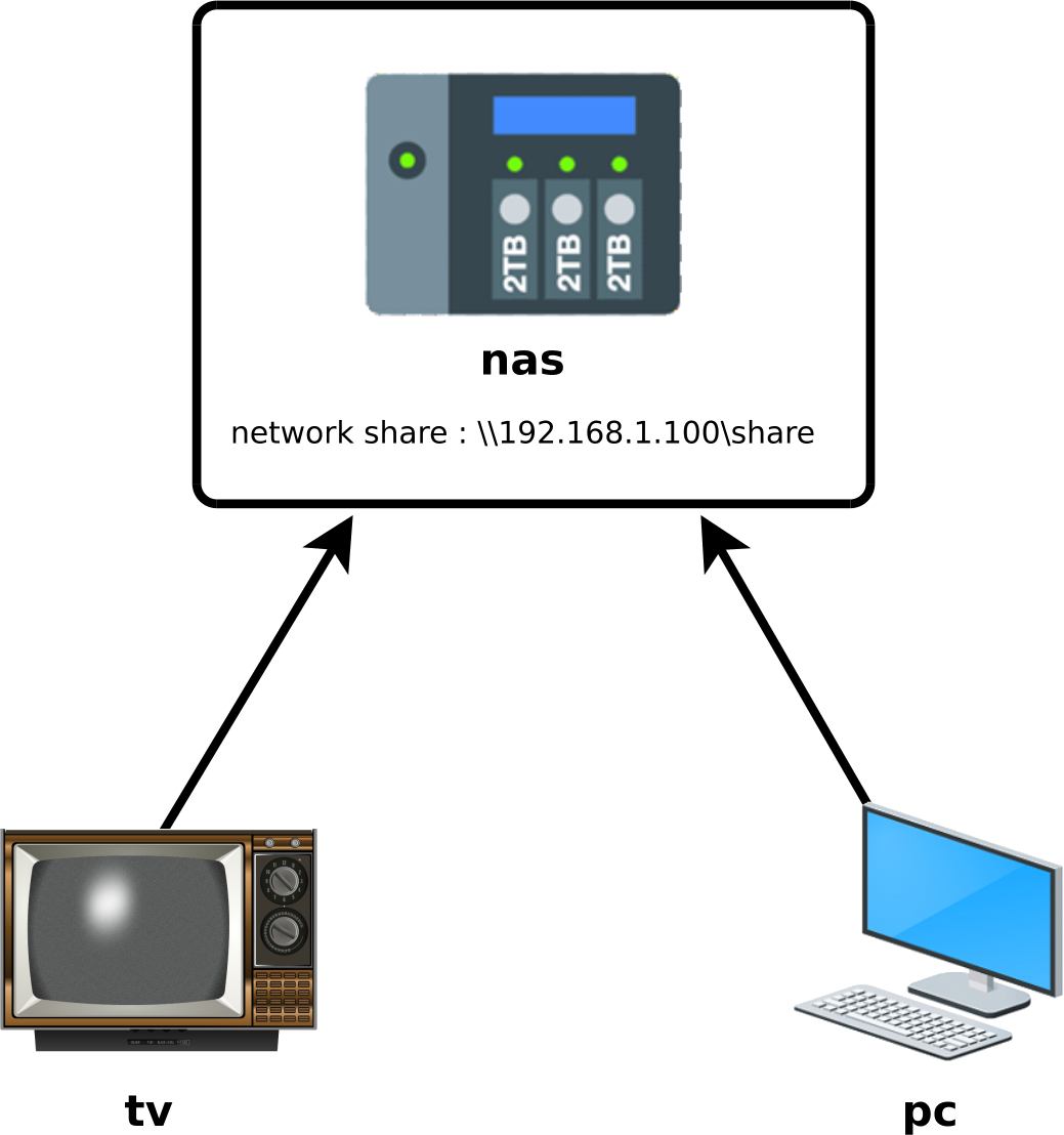 Un NAS avec trois disques de 2To connecté à un PC et une TV