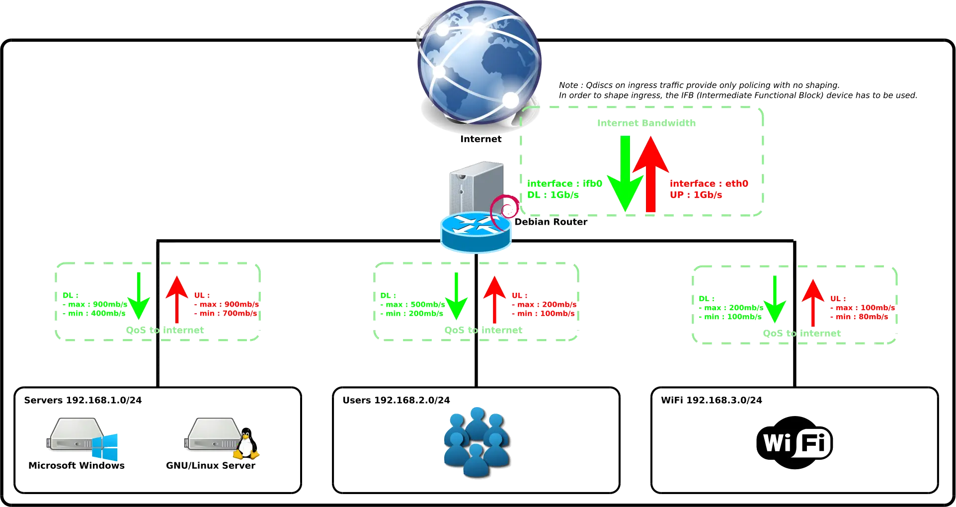 Architecture d'un réseau informatique avec un routeur linux faisant de la qos sur plusieurs vlans