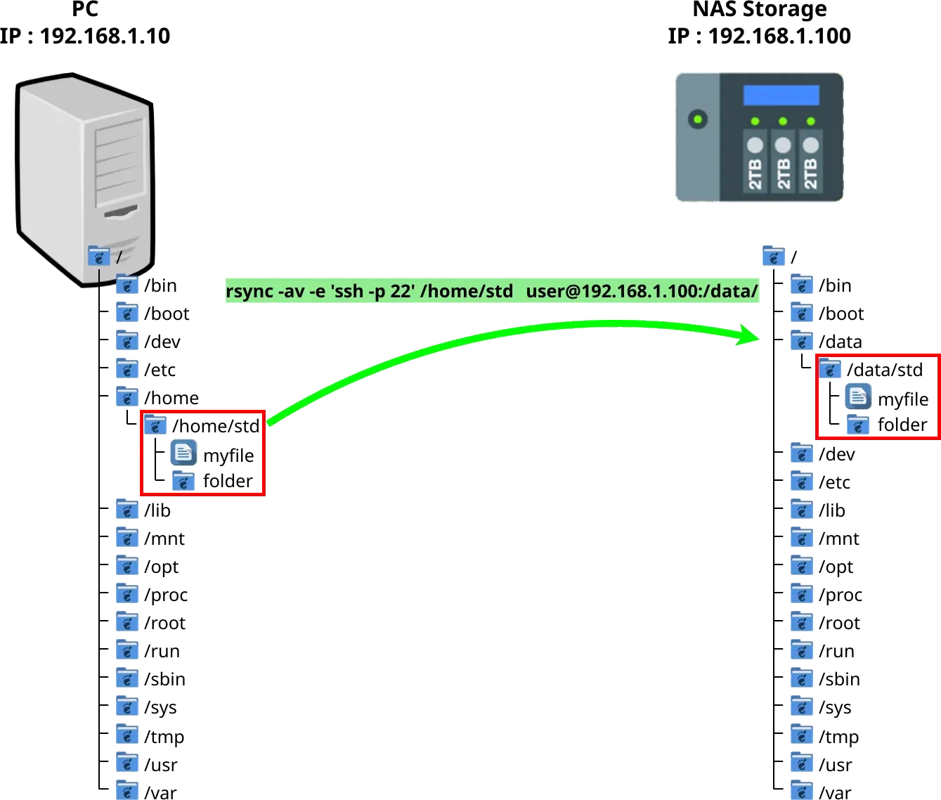 une représentation graphique de la structure des dossiers Linux de deux machines avec la copie rsync entre elles d'un dossier