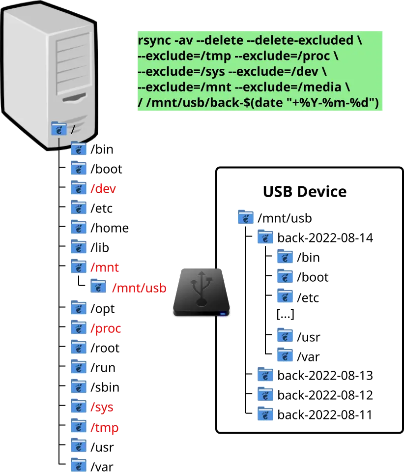 une représentation graphique de la structure des dossiers Linux avec la sauvegarde rsync vers un disque USB