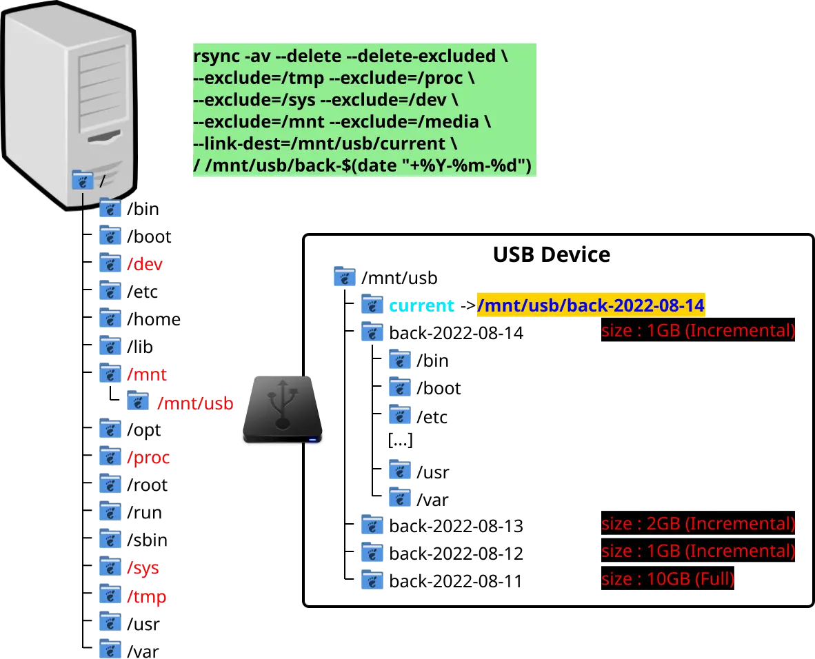 une représentation graphique de la structure des dossiers Linux avec la sauvegarde incrémentale rsync vers un disque USB