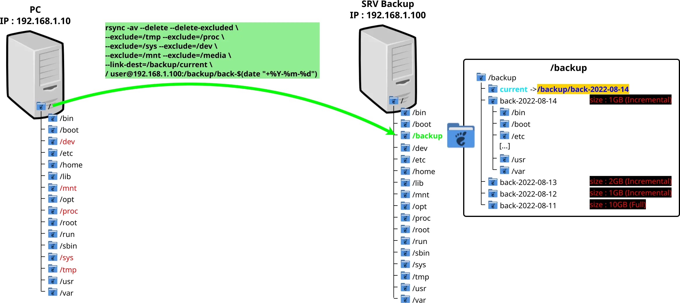 une représentation graphique de la structure des dossiers Linux avec la sauvegarde incrémentale rsync vers serveur de sauvegarde Linux