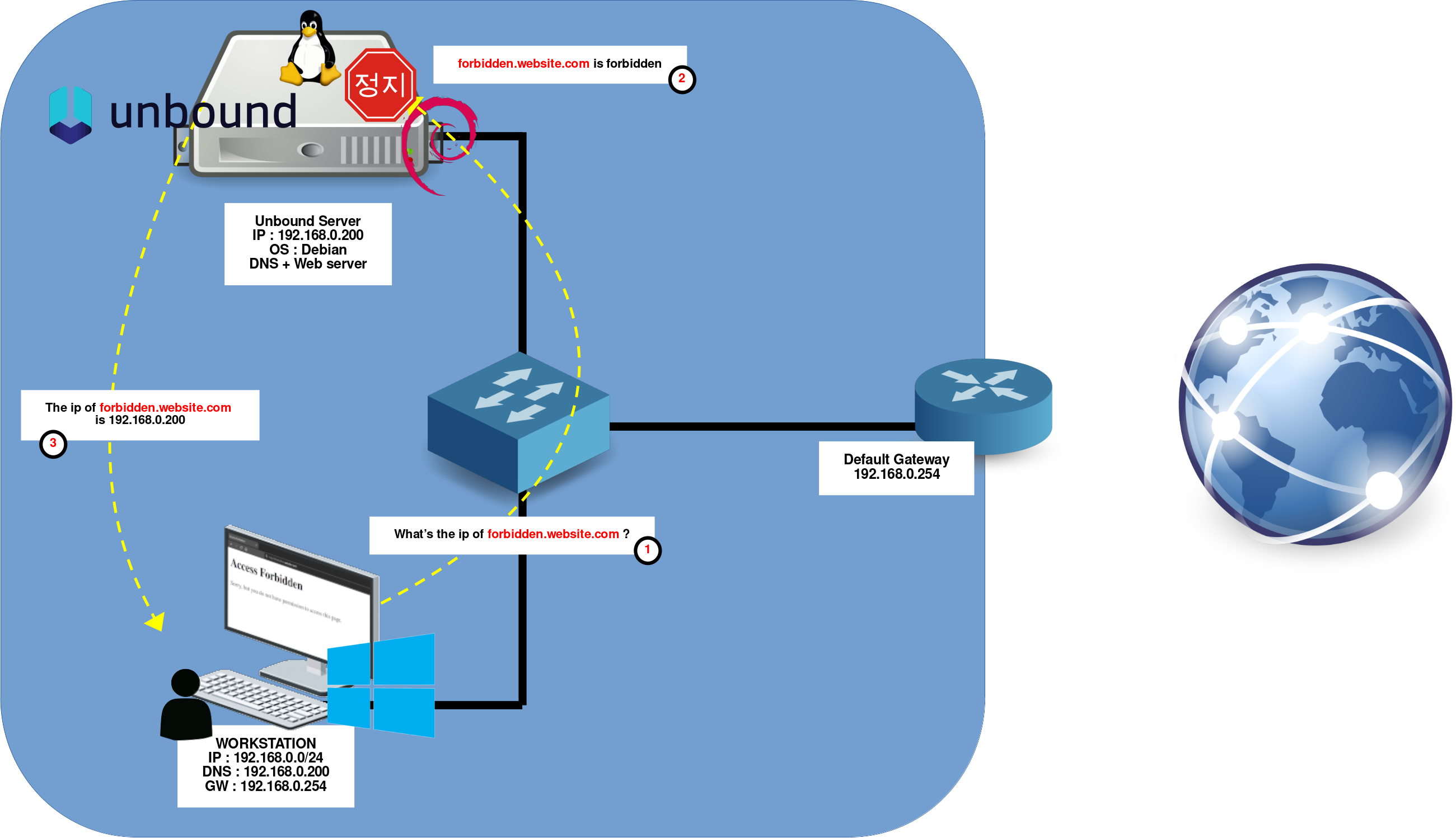 Diagramme réseau illustrant une architecture de web filtering avec un poste de travail et un serveur DNS Unbound