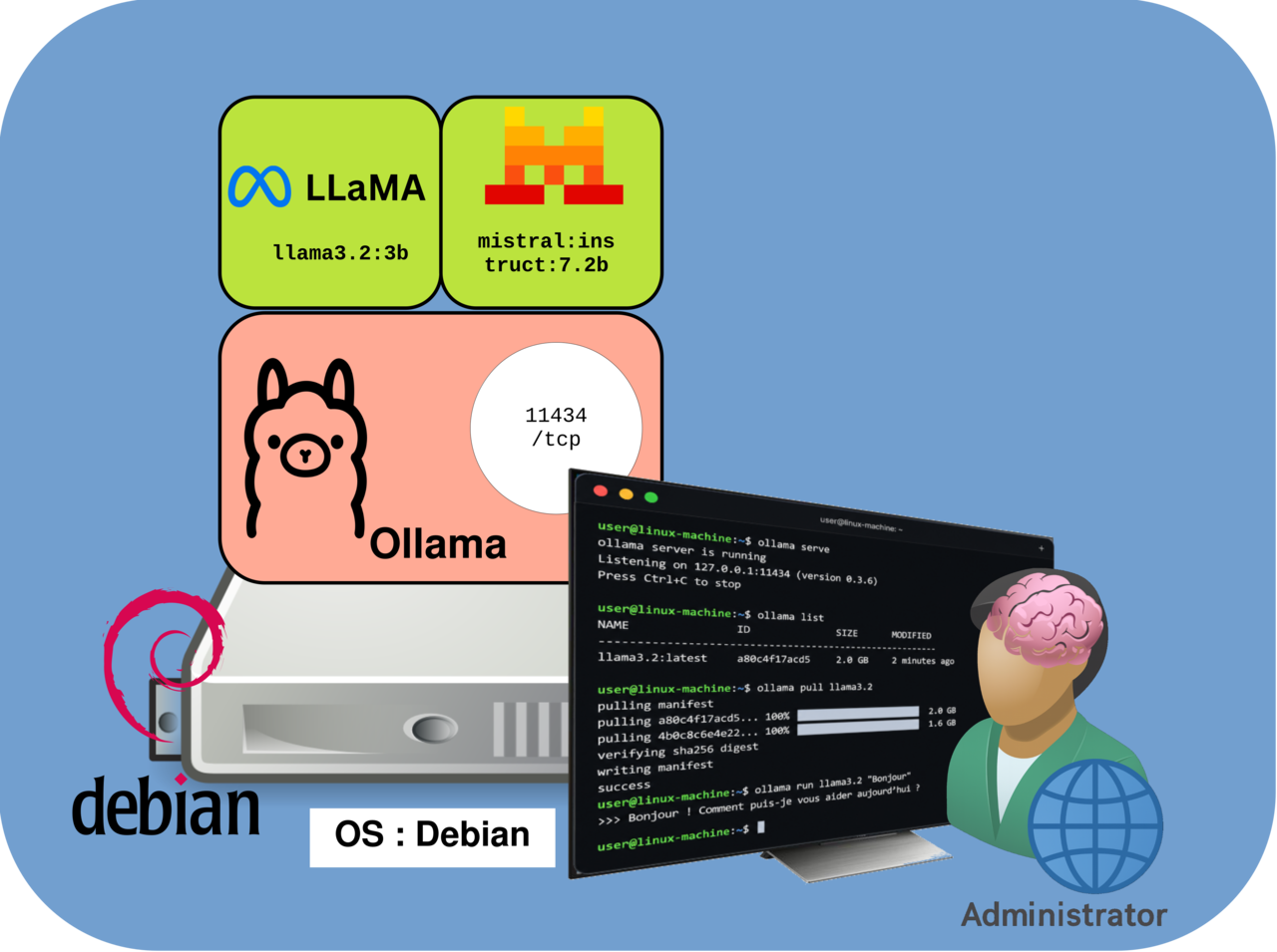 Architecture d’un LLM local avec Ollama sur Debian, utilisant les modèles Llama 3.2 et Mistral