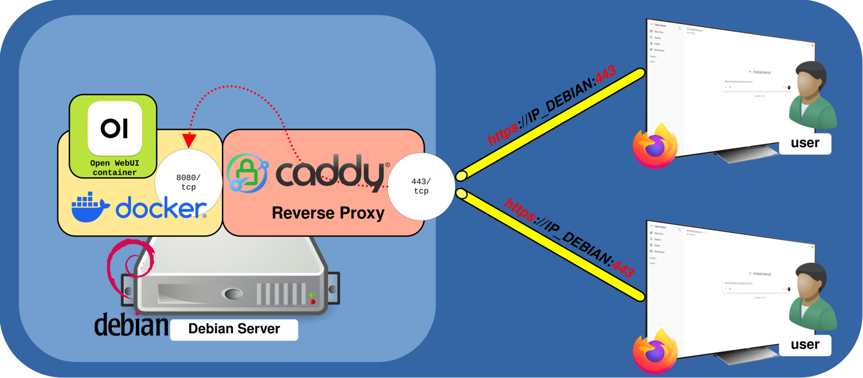 Schéma d’architecture : Caddy sécurise Open WebUI en HTTPS sur un serveur Debian