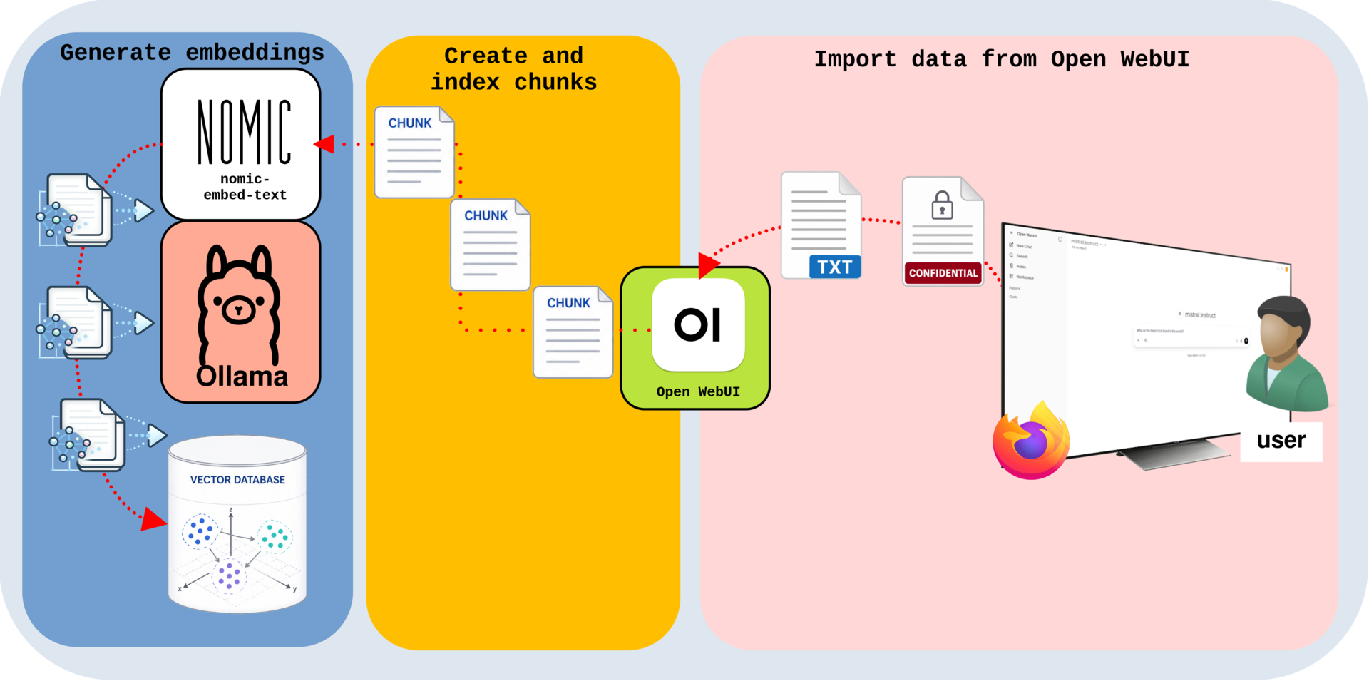 Processus d’ingestion RAG montrant des documents importés dans Open WebUI, divisés en fragments, convertis en embeddings avec nomic-embed-text via Ollama, puis stockés dans une base de données vectorielle