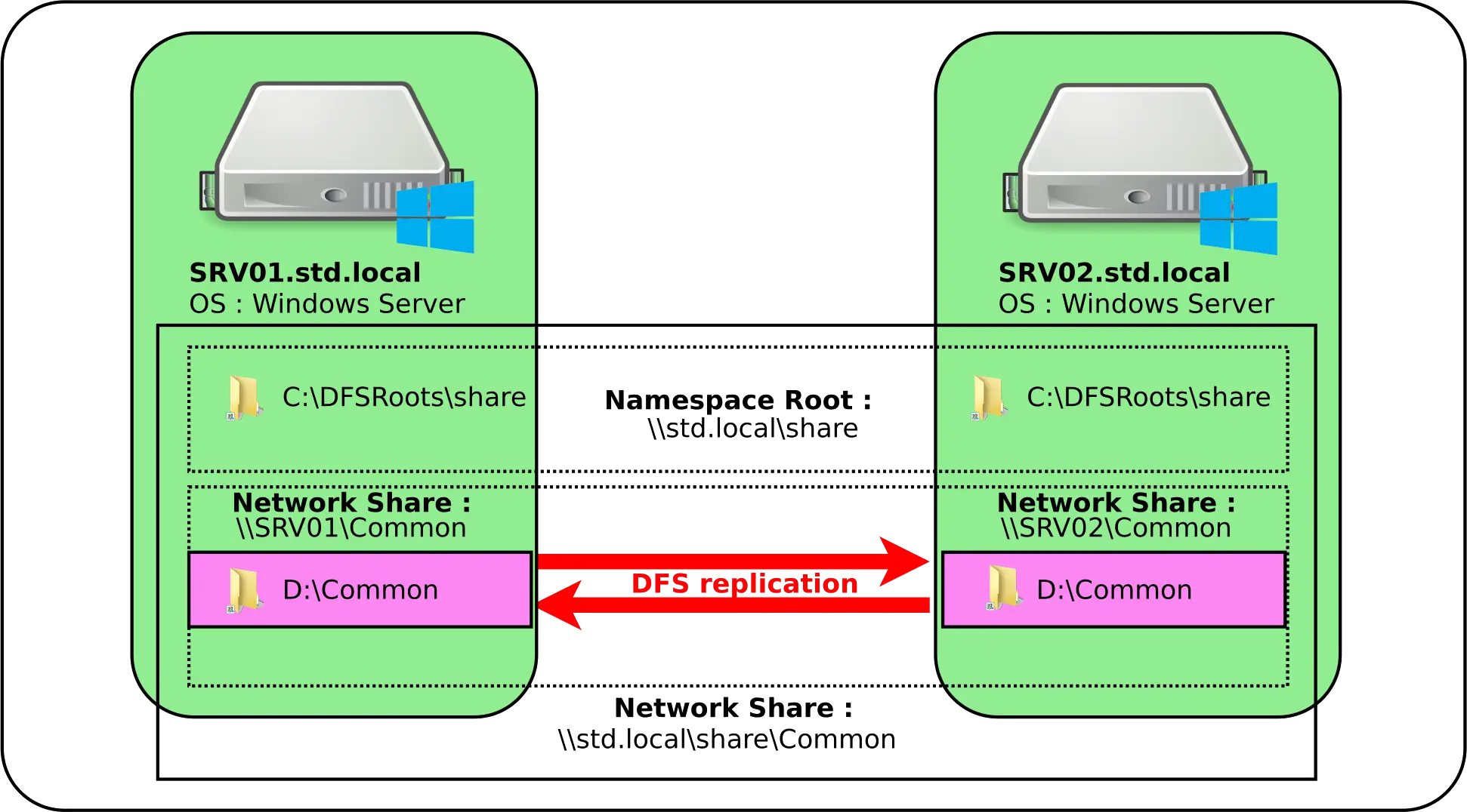 Diagramme montrant la configuration de la réplication DFS entre SRV01 et SRV02 avec l'espace de noms racine \\std.local\share et les dossiers cibles synchronisés.